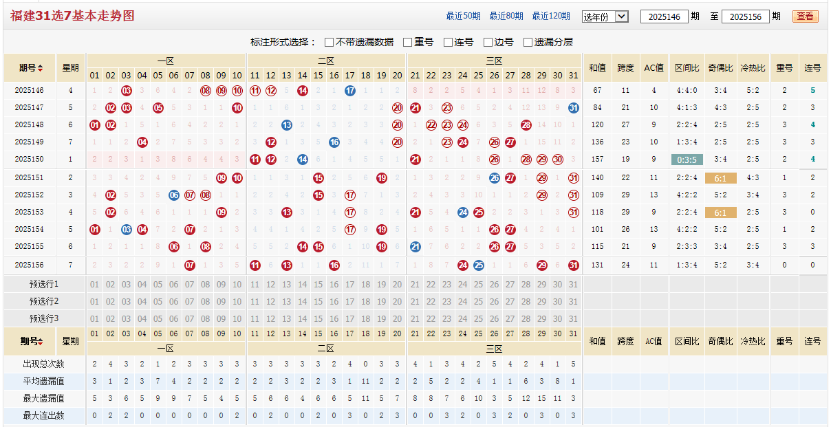 福建31选7基本走势图