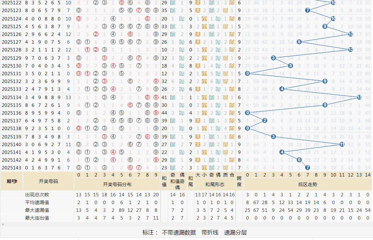 七星彩基本走势图